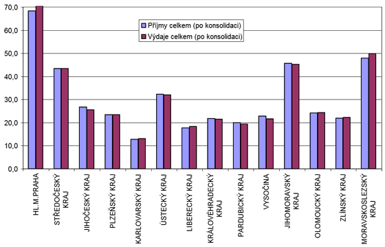 P��jmy a v�daje obc� v�roce 2010 podle jednotliv�ch kraj�