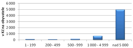 Graf 10. Výdaje obcí na sociální věci v&nbsp;roce 2010