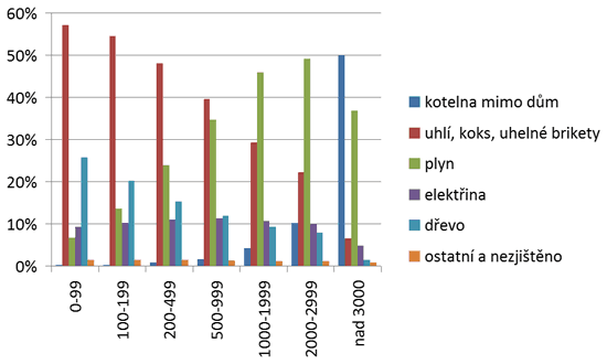 Graf 2. Převládající energie používaná k vytápění obydlených bytů v roce 2001