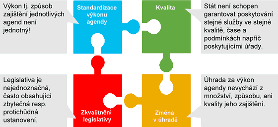 Obr. 1. Důvody a cíle projektu PMA