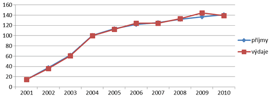 Graf 1. Příjmy a výdaje krajů v&nbsp;letech 2001 až 2010 (mld.&nbsp;Kč)