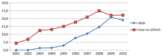 Graf 2. Dluh a stav prostředků krajů na bankovních účtech v&nbsp;letech 2001 až 2010 (mld.&nbsp;Kč)