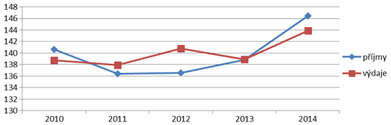 Graf 3. Příjmy a výdaje krajů v&nbsp;letech 2010 až 2014 (mld.&nbsp;Kč)