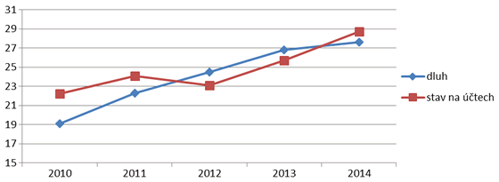 Graf 4. Dluh a stav prostředků na bankovních účtech krajů v&nbsp;letech 2010 až 2014 (mld.&nbsp;Kč)