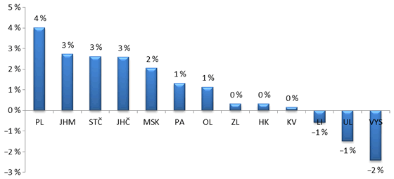 Graf 5. Průměrná roční změna příjmů krajů v&nbsp;letech 2010 až 2014