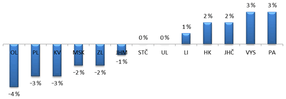 Graf 6. Průměrný podíl salda na celkových příjmech v&nbsp;letech 2010 až 2014