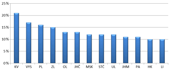 Graf 7. Průměrný podíl kapitálových výdajů na celkových v&nbsp;letech 2010 až 2014