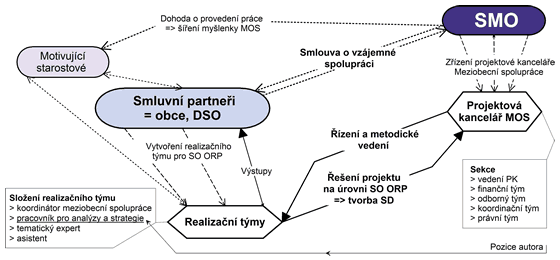 Obr. 1. Struktura řízení a pozice vybraných aktérů v projektu Meziobecní spolupráce