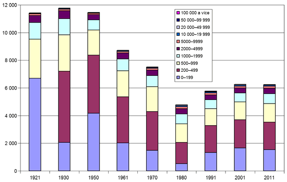 Graf 1. Vývoj počtu obcí v&nbsp;jednotlivých velikostních kategoriích v&nbsp;letech 1921až 2011