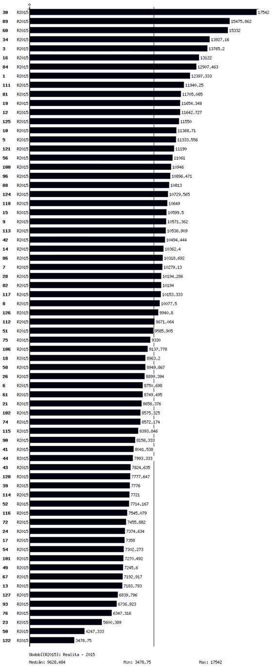 Graf 3. Počet sledovaných úkonů na pracovníka (údaje jednotlivých ORP v&nbsp;roce 2015)