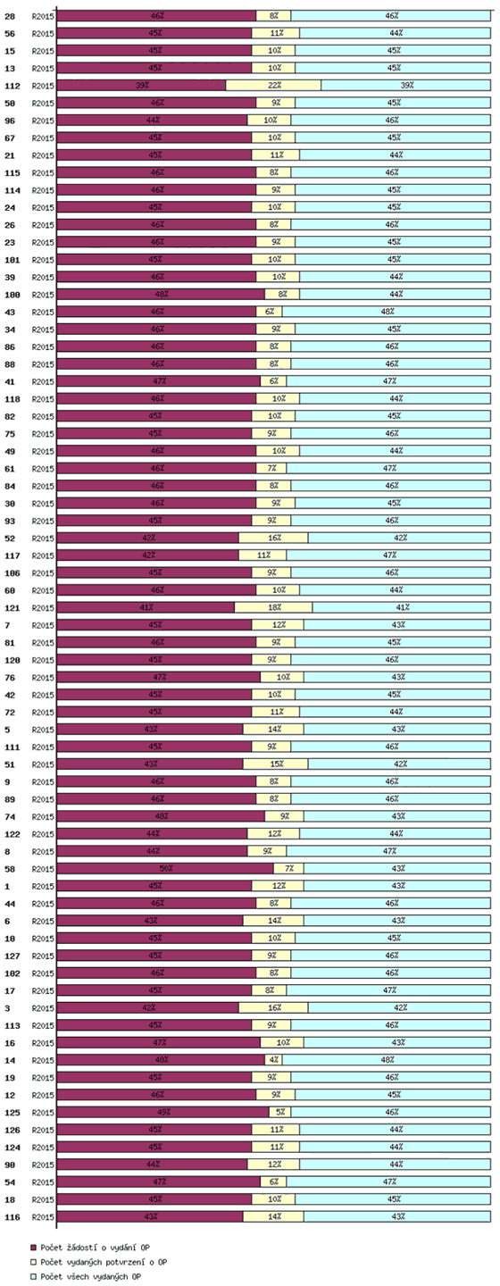 Graf 4. Struktura sledovaných úkonů (údaje jednotlivých ORP v&nbsp;roce 2015)