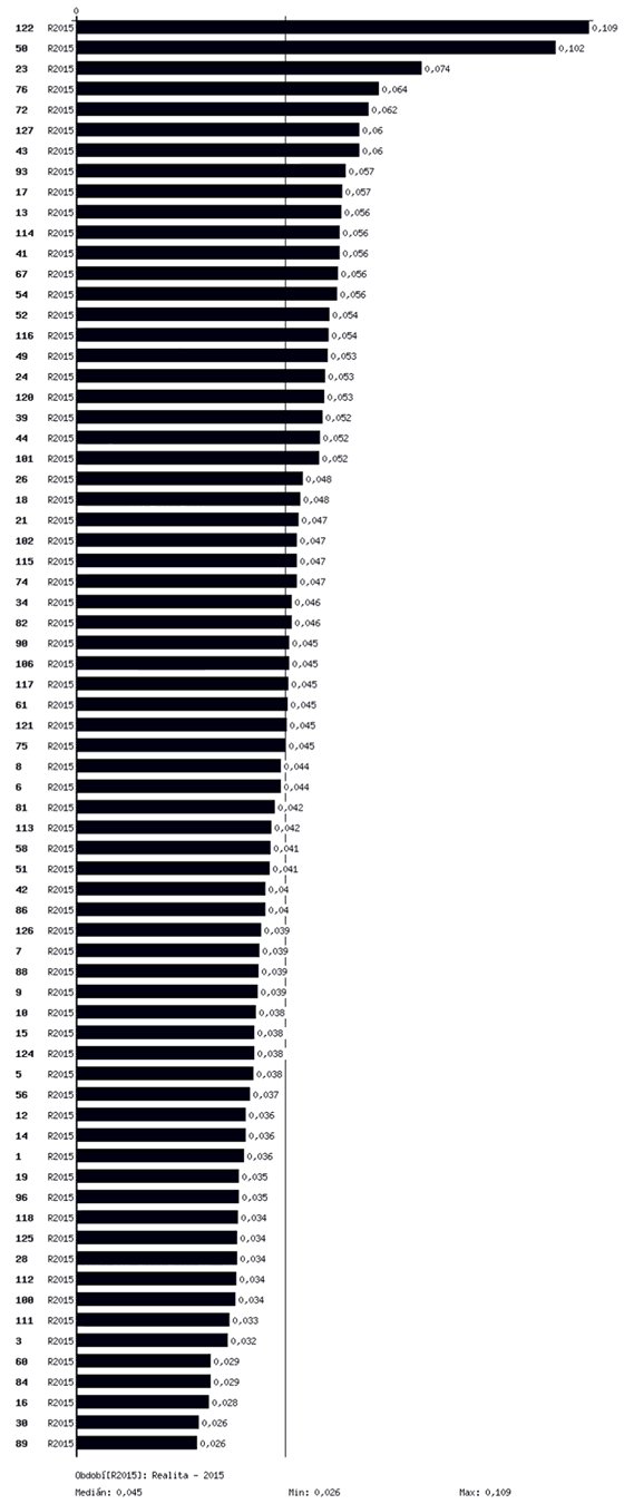 Graf 5. Počet pracovníků na 1000&nbsp;obyvatel správního obvodu (údaje jednotlivých ORP v&nbsp;roce 2015)