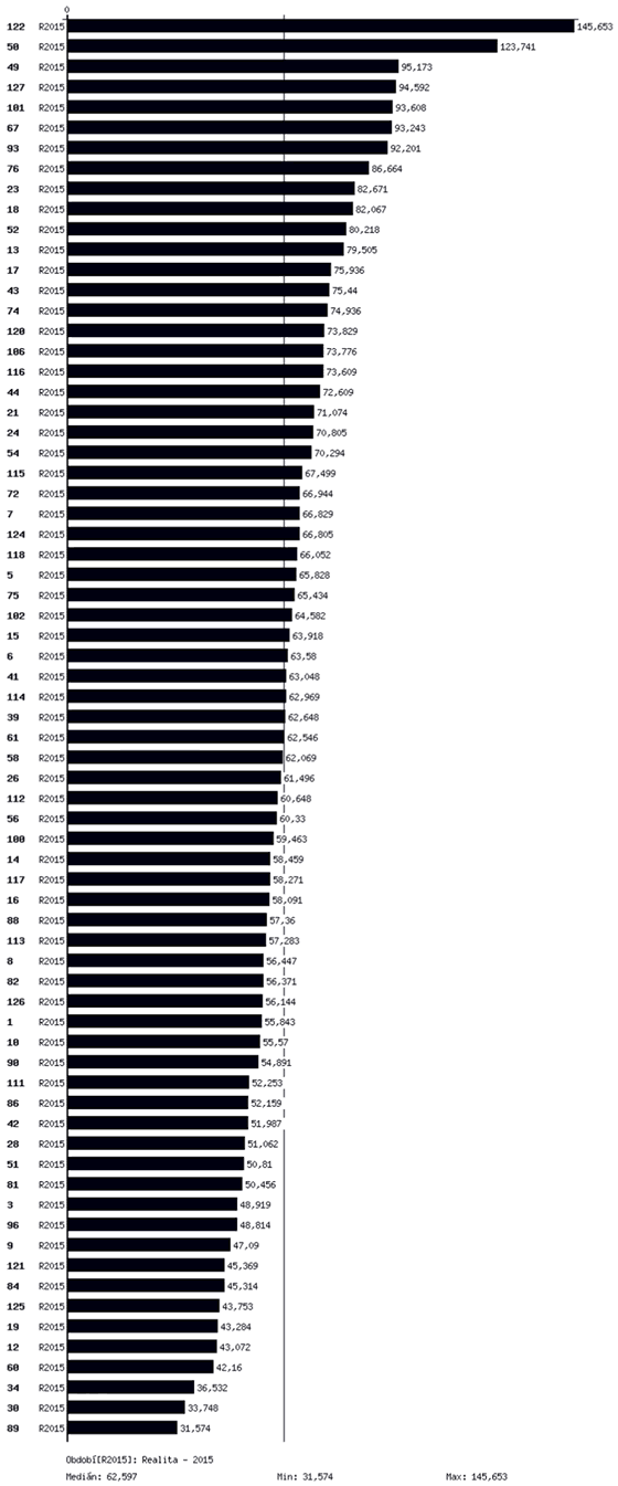 Graf 6. Provozní údaje na jeden sledovaný úkon v&nbsp;Kč (údaje jednotlivých ORP v&nbsp;roce 2015)