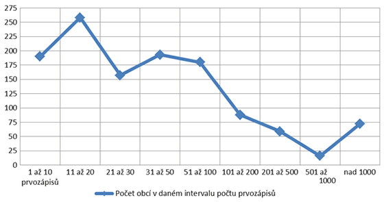 Graf&nbsp;1. Počet obcí v&nbsp;daném intervalu počtu prvozápisů v&nbsp;roce 2016
