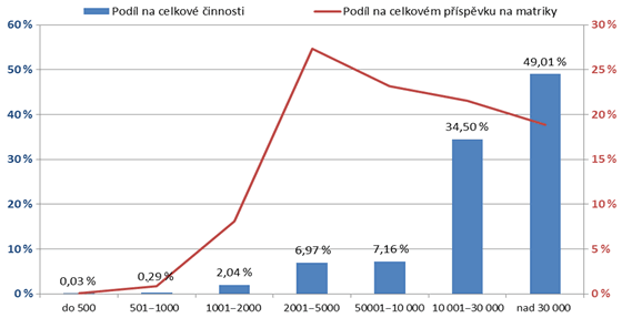 Graf&nbsp;2. Srovnání podílu na činnosti matričních úřadů a a&nbsp;podílu na celkovém příspěvku na výkon agendy