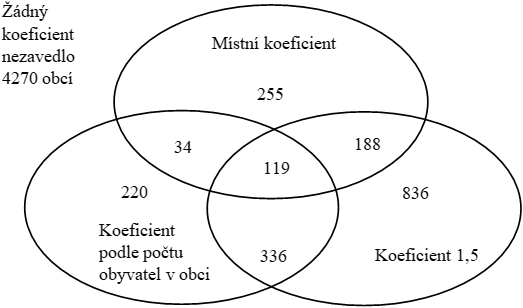 Graf 2. Počty obcí, které uplatňovaly koeficienty DzNV v roce 2019