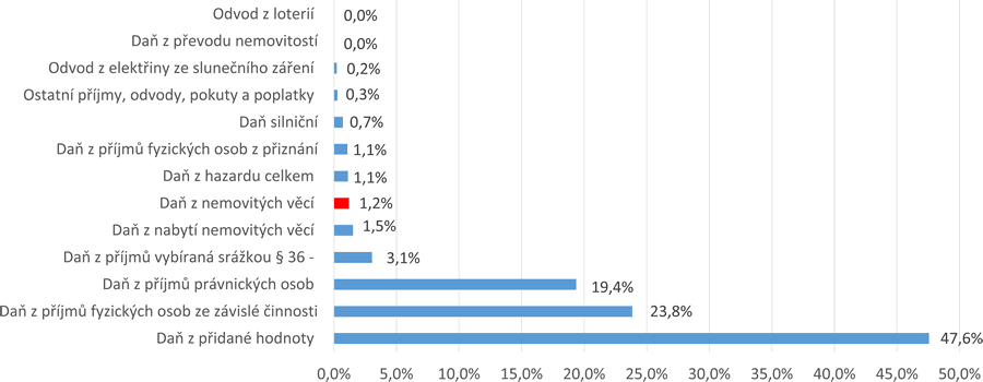 Graf 1. Podíl výnosu daně z nemovitých věcí na celkovém výnosu daní v ČR – rok 2019 (%) Graf 1. Podíl výnosu daně z nemovitých věcí na celkovém výnosu daní v ČR – rok 2019 (%)