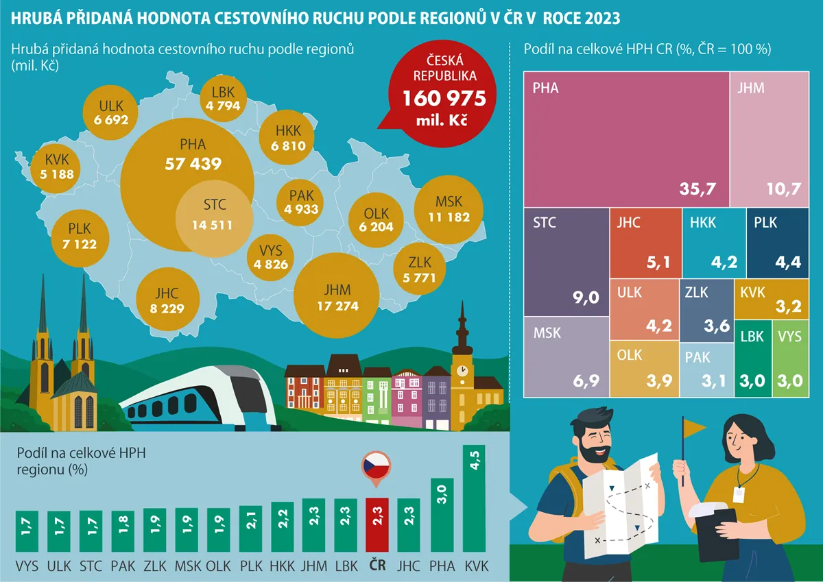 Hrubá přidaná hodnota cestovního ruchu podle regionů v ČR v roce 2023
