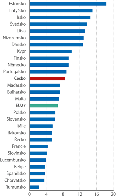 Míra zaměstnanosti osob starších 65 let v EU (%, 2024)