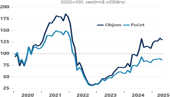Graf 1. Nově poskytnuté hypotéky (2020=100)