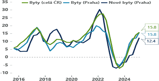 Graf 2. Ceny bytů v ČR – meziroční změny v %, index cen starších bytů (pokud není uvedeno jinak)