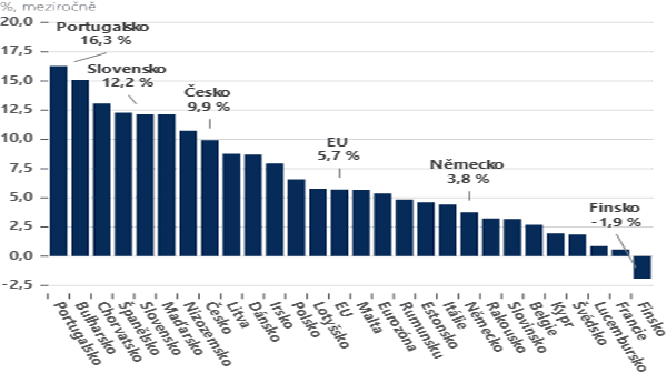 Ceny bytových nemovitostí v EU