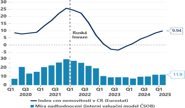 Ceny nemovitostí – meziroční odchylky v % od rovnovážné hodnoty v %