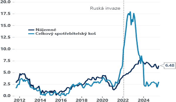 Nájemné a celková inflace – meziroční změny cen v Česku v %