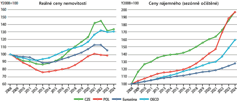 Ceny bytů a výše nájemného dramaticky vzrostly