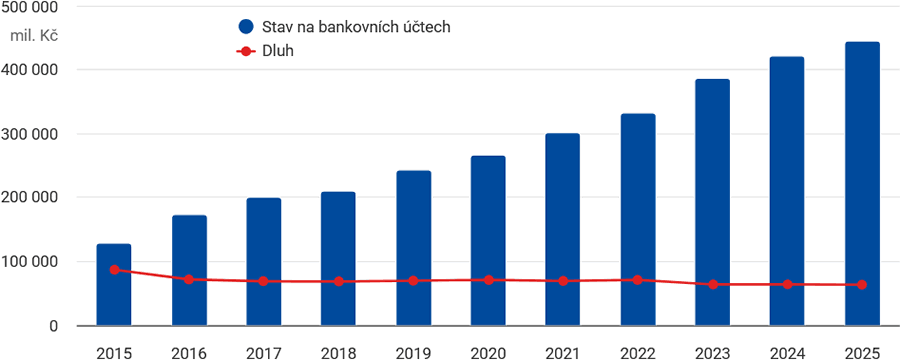 Stav na bankovních účtech a dluh obcí včetně jimi zřízených přípěvkových organizacích v letech 2015–2025